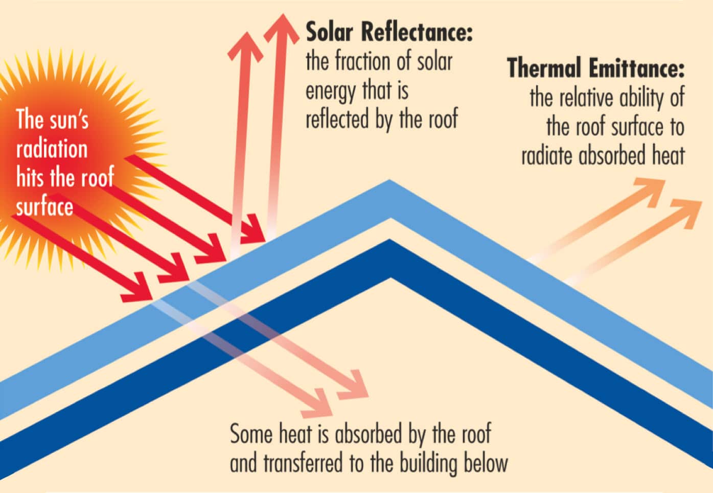 solar reflective shingles